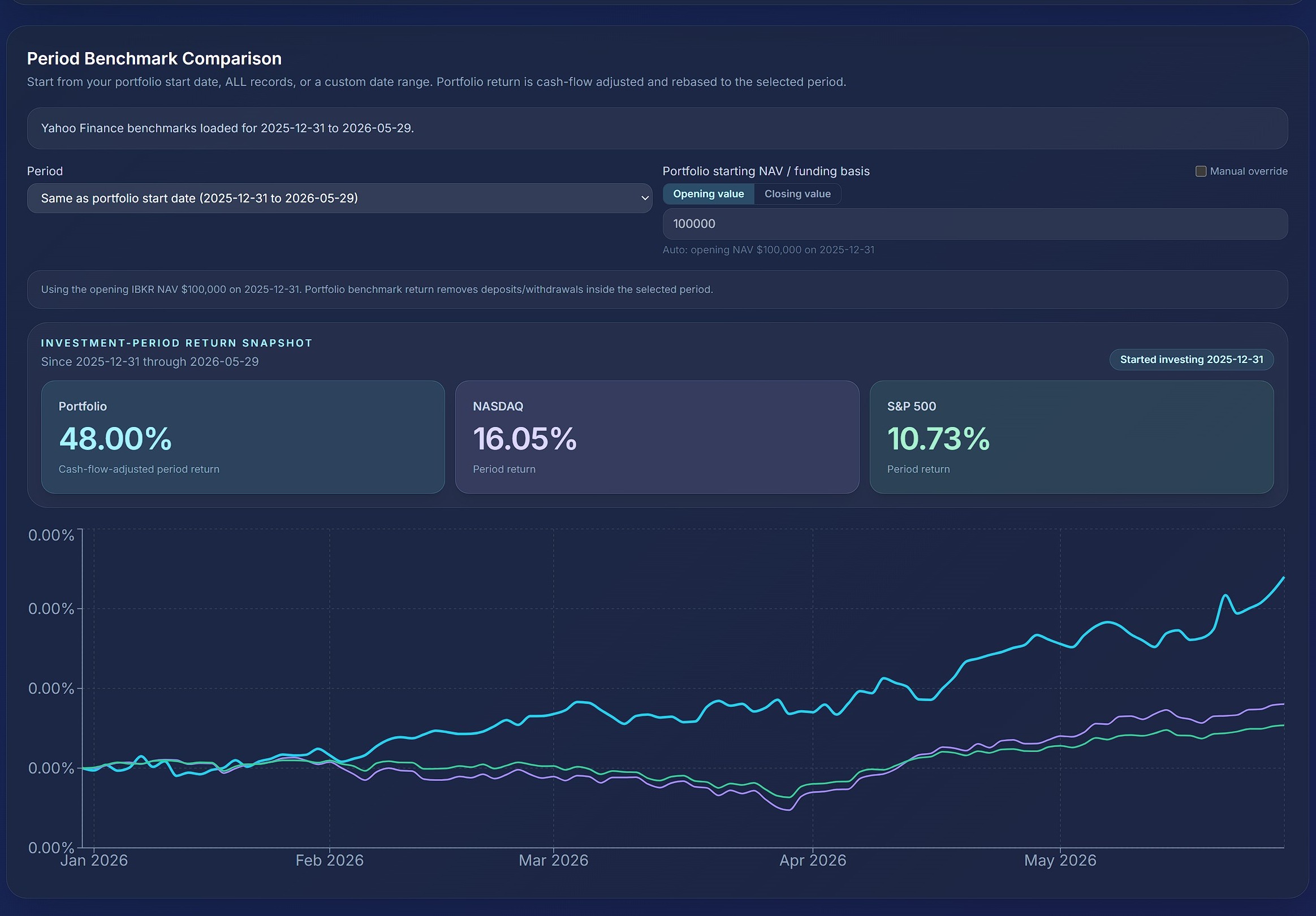 Portfolio benchmarked against NASDAQ and the S&P 500